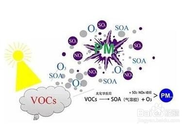 全國(guó)重點(diǎn)治理的VOCs到底是個(gè)什么東西?